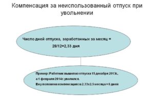 Как округлить дни отпускных при увольнении 21 33