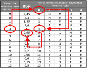 Как изменится кбм после 1 дтп