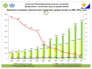 Уровень жизни в казахстане