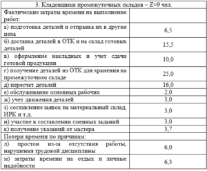 Нормативы труда для кладовщика