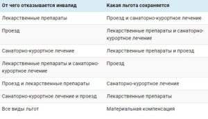 Льготы для инвалидов 1 группы в беларуси 2020