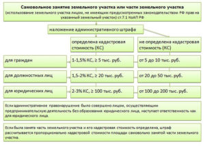 Иск о самовольном захвате земельного участка