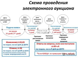 44 фз сроки подведения итогов электронного аукциона