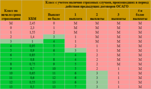Как изменится кбм после 1 дтп