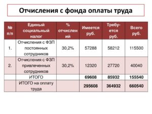 Куда перечисляются все отчисления от заработной платы