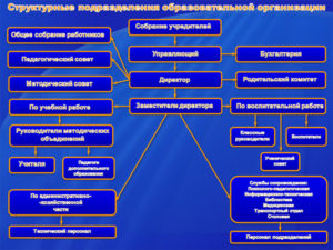 Как можно назвать структурное подразделение администрация