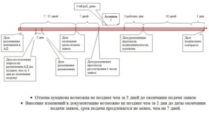 44 фз сроки подведения итогов электронного аукциона