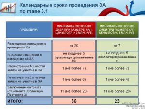 44 фз сроки подведения итогов электронного аукциона