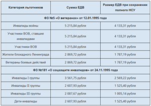Льготы для инвалидов 1 группы в беларуси 2020