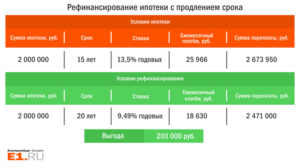 Как можно увеличить срок кредита и платить меньше