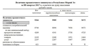 Величина прожиточного минимума по рмэ