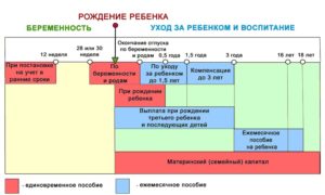 В течение какого времени начисляют единовременное пособие на ребенка