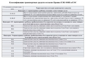 Транспортные средства категории м2 м3