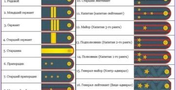 Кто присваивает звания в армии