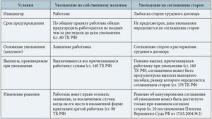 Можно ли восстановится на работе после увольнения