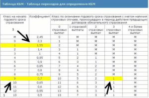 Как изменится кбм после 1 дтп