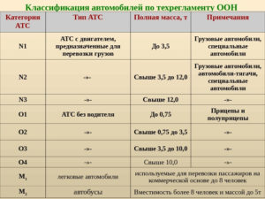Транспортные средства категории м2 м3