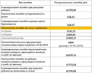 В течение какого времени начисляют единовременное пособие на ребенка