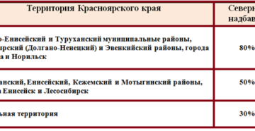 Красноярск если районные и северные коэффициенты Красноярск если районные и северные коэффициенты