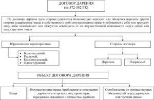 Отличие договора дарения от дажертвования