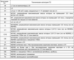 Транспортные средства категории м2 м3