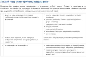 Возврат вещей продавцу в течении какого времени должны вернуть деньги