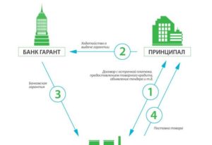 Может ли принципал потребовать возврата денежного вознаграждения за банковскую гарантию