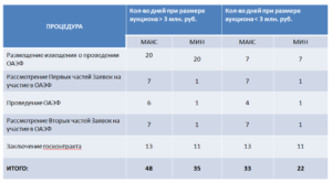 44 фз сроки подведения итогов электронного аукциона