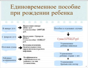 В течение какого времени начисляют единовременное пособие на ребенка