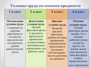Отраслевые коэффициенты классифицирующих условия труда по степени