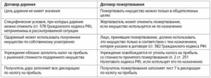 Отличие договора дарения от дажертвования